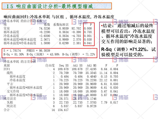 化工行業(yè)降低公用工程用電單耗分析案例 響應(yīng)曲面設(shè)計(jì)分析