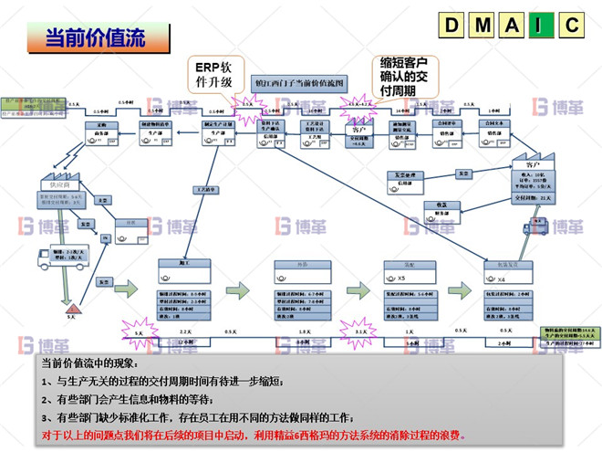 六西格瑪 DMAIC I階段：改進(jìn)階段