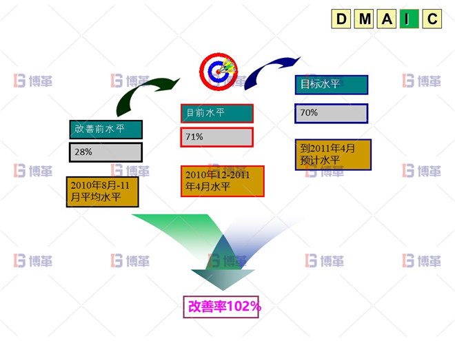 六西格瑪 DMAIC 改善效果