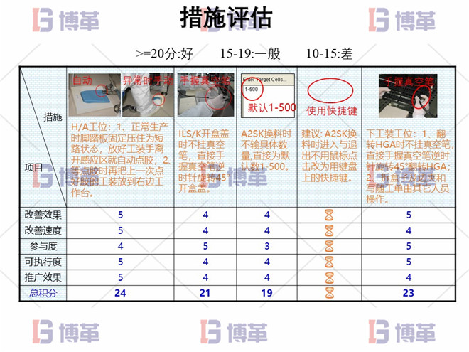 電子行業(yè)精益生產(chǎn)改善案例 措施評(píng)估