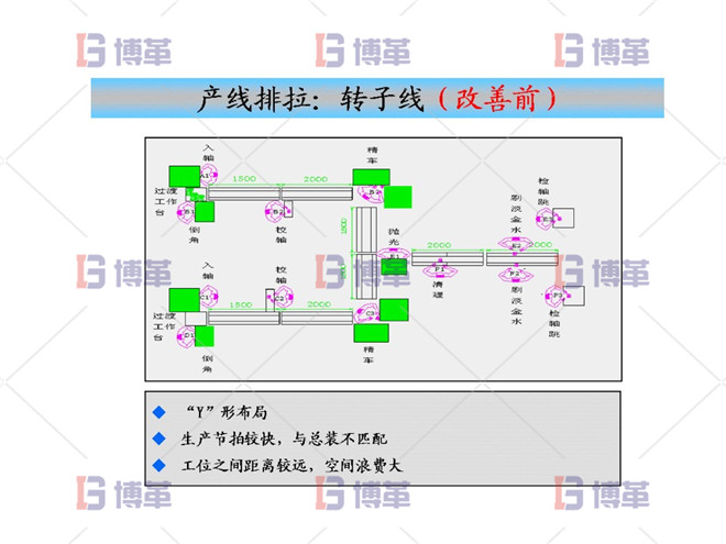 產(chǎn)線排拉：轉(zhuǎn)子線（改善前）