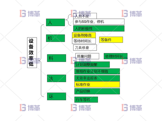 項目分解問題 設(shè)備效率低