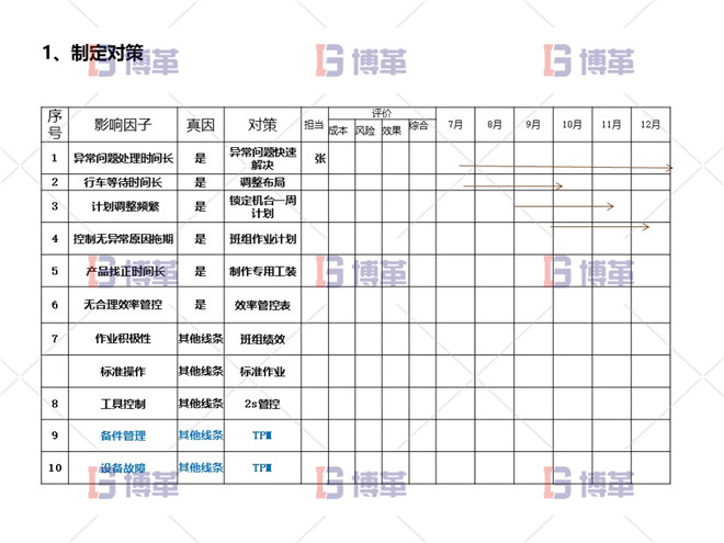 項目分解問題 制定對策