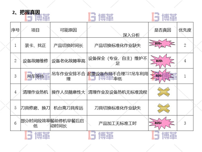 項目分解問題 把握真因