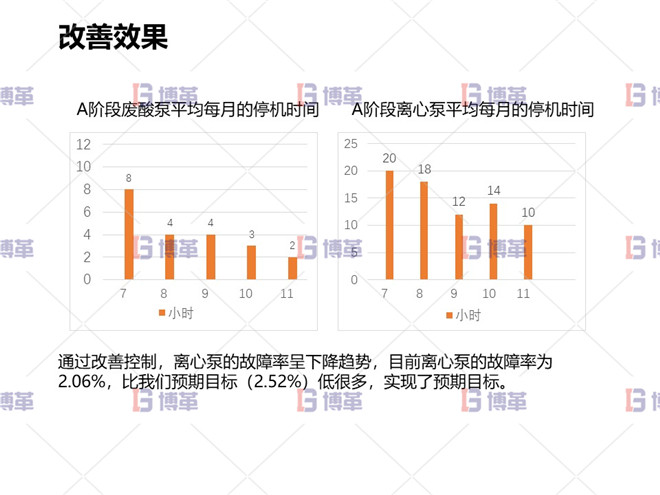 冶煉行業(yè)TPM設(shè)備自主維護案例 改善效果