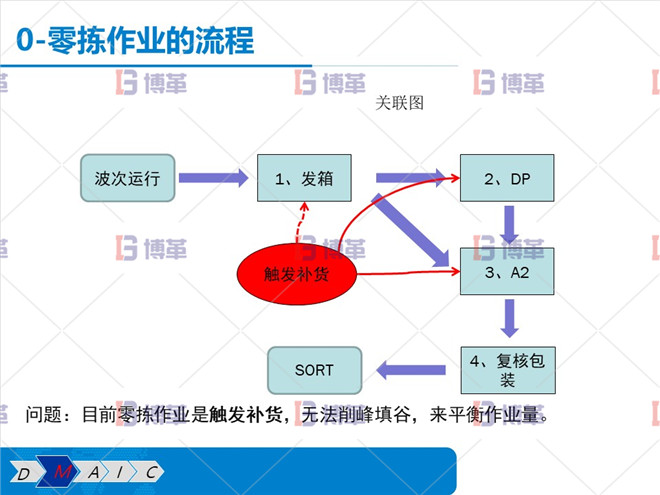 零揀作業(yè)的流程