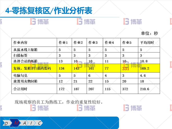 零揀復核區(qū) 作業(yè)流程圖