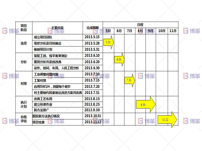 某開(kāi)關(guān)行業(yè)斷路器生產(chǎn)線效率提升案例  執(zhí)行計(jì)劃A