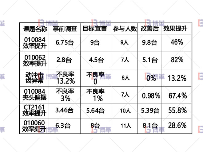 電動(dòng)工具精益改善案例 自主研開(kāi)展項(xiàng)目及成果