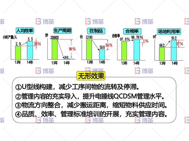 電動(dòng)工具精益改善案例 改善后車間效果評(píng)價(jià)