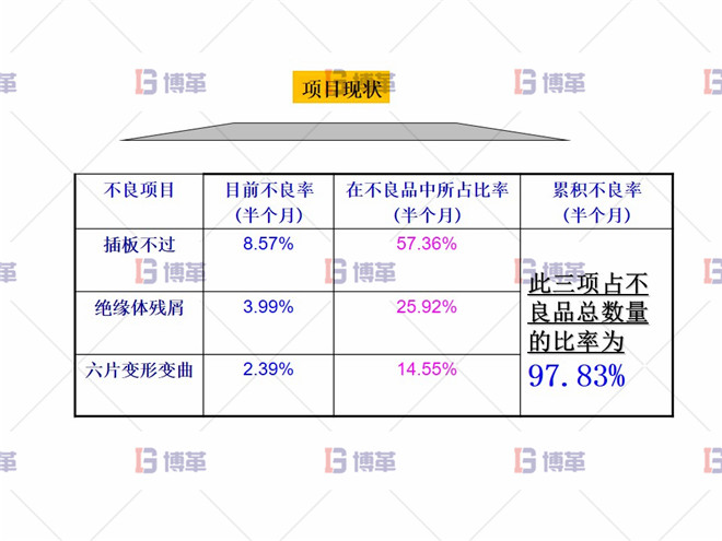 插板檢具改善 項(xiàng)目分析