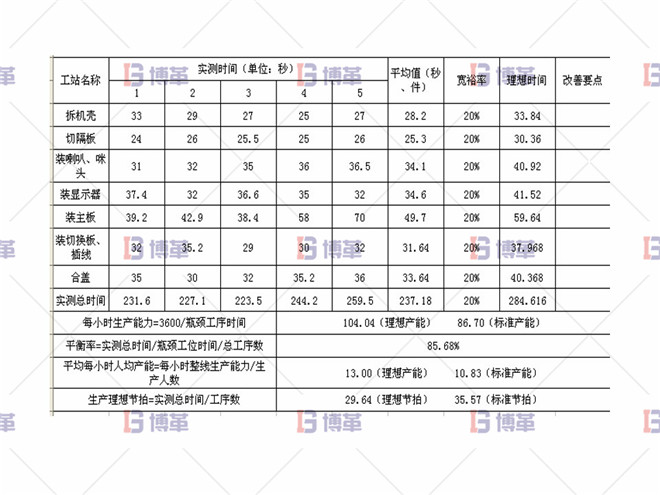 組裝事業(yè)部線平衡改善