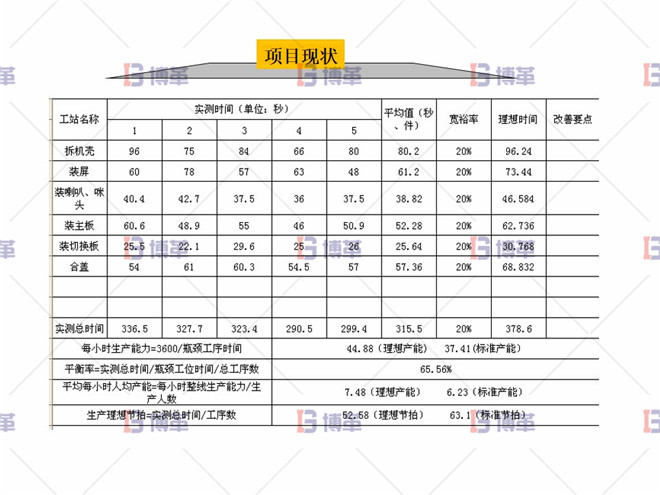 組裝工段線平衡改善 項(xiàng)目現(xiàn)狀