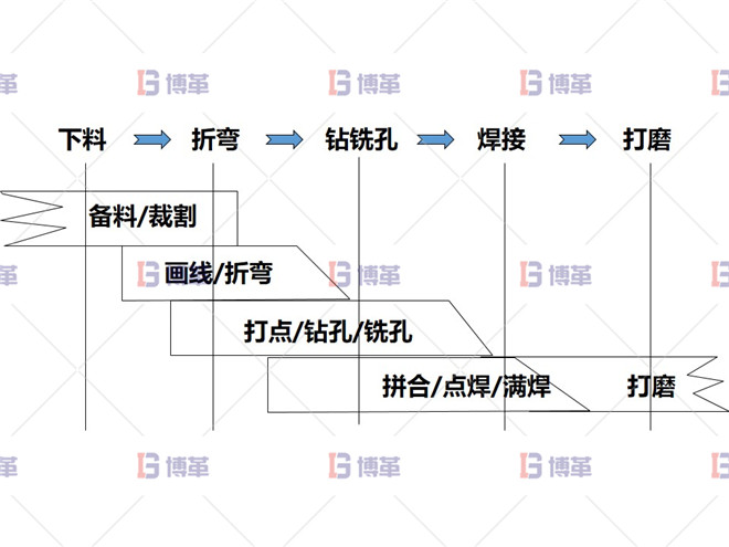 生產(chǎn)加工流程