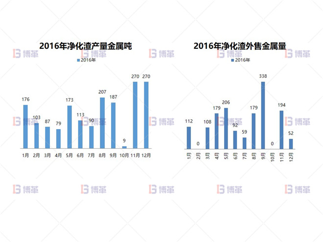 凈化渣產(chǎn)量、銷售現(xiàn)狀