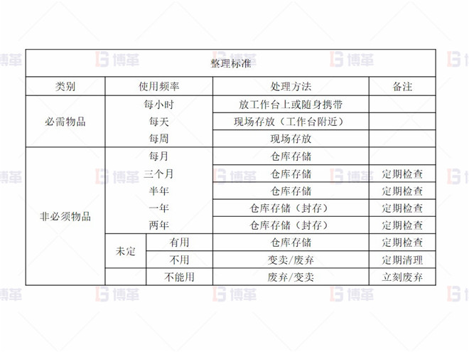 某化工廠生產(chǎn)區(qū)5S改善案例 整理標準