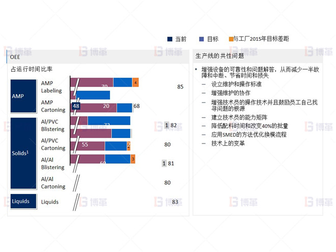 制藥行業(yè)液體灌裝線OEE提升案例 在工廠項目計劃設想下的OEE改進