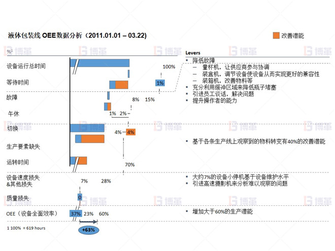 制藥行業(yè)液體灌裝線OEE提升案例 位于液體包裝線的故障和混合性損耗的潛能