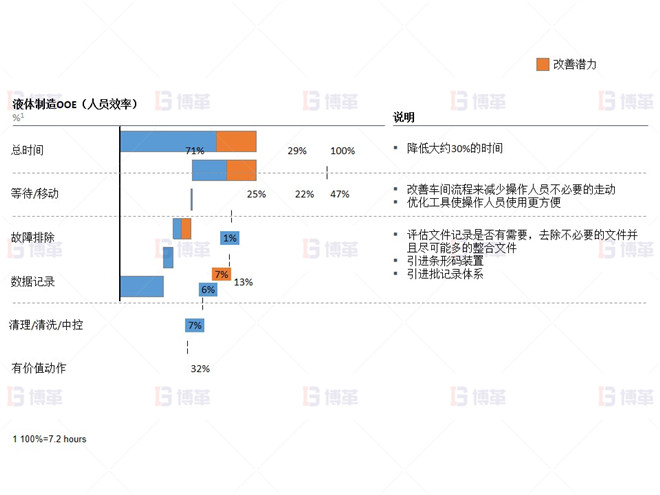 制藥行業(yè)液體灌裝線OEE提升案例 降低生產液體操作人員30%的時間