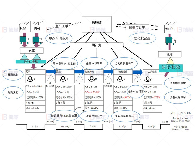 制藥行業(yè)液體灌裝線OEE提升案例 液體100ML產品 價值流程圖 –改善點