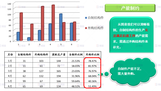 機(jī)械行業(yè)結(jié)構(gòu)件生產(chǎn)效率提升案例 本廠產(chǎn)能無法滿足需求，需大量外購