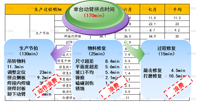 機(jī)械行業(yè)結(jié)構(gòu)件生產(chǎn)效率提升案例 影響動臂拼點(diǎn)效率原因分析-1