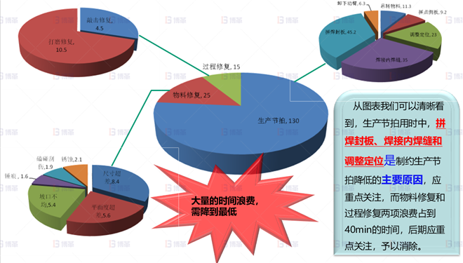 機(jī)械行業(yè)結(jié)構(gòu)件生產(chǎn)效率提升案例 動臂拼點(diǎn)作業(yè)分析-2