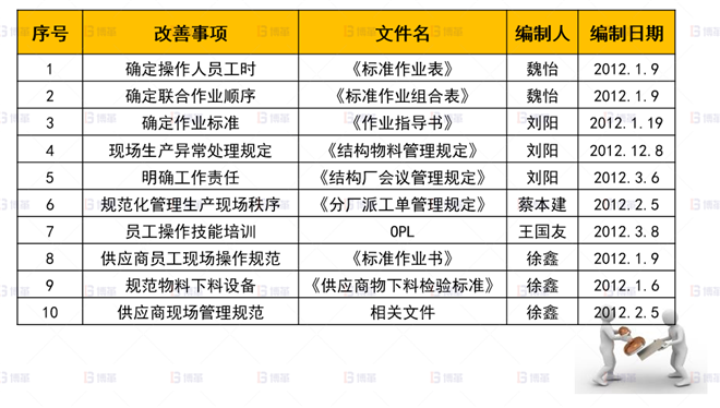 機(jī)械行業(yè)結(jié)構(gòu)件生產(chǎn)效率提升案例 標(biāo)準(zhǔn)化-標(biāo)準(zhǔn)文件