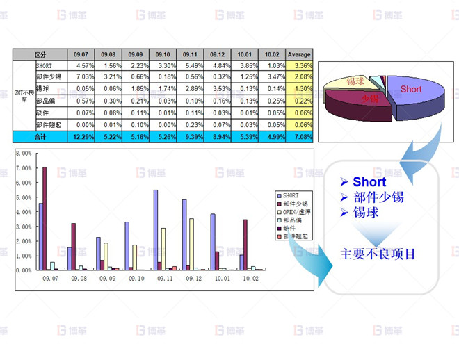 電子行業(yè)SMT不良率降低案例 2009.07~2010.02 SMT 不良實(shí)績(jī)