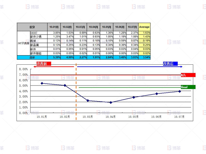 電子行業(yè)SMT不良率降低案例 SMT不良改善效果確認(rèn)（10.01月~10.07月）