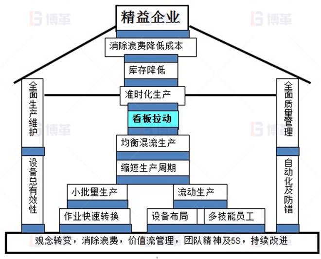 LED照明企業(yè)精益生產(chǎn)推進(jìn)案例 精益生產(chǎn)能幫助企業(yè)哪些呢？