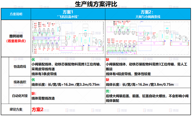 某電子閥體行業(yè)線體改善案例 車間產(chǎn)能不足，無法達到產(chǎn)能目標