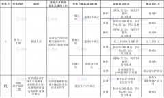 質(zhì)量管理之變更管理