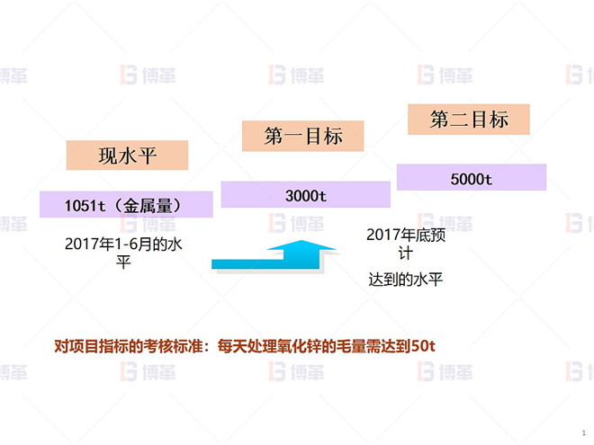 某鉛鋅冶煉廠外購(gòu)氧化鋅生產(chǎn)優(yōu)化案例 基線與目標(biāo)