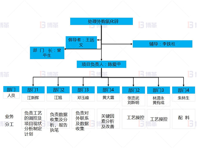 某鉛鋅冶煉廠外購(gòu)氧化鋅生產(chǎn)優(yōu)化案例 團(tuán)隊(duì)組成