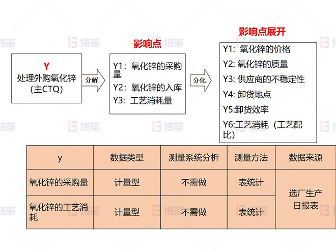 某鉛鋅冶煉廠外購(gòu)氧化鋅生產(chǎn)優(yōu)化案例 度量指標(biāo)確認(rèn)