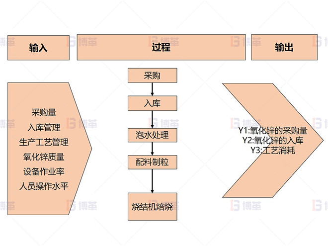 某鉛鋅冶煉廠外購(gòu)氧化鋅生產(chǎn)優(yōu)化案例 宏觀流程圖