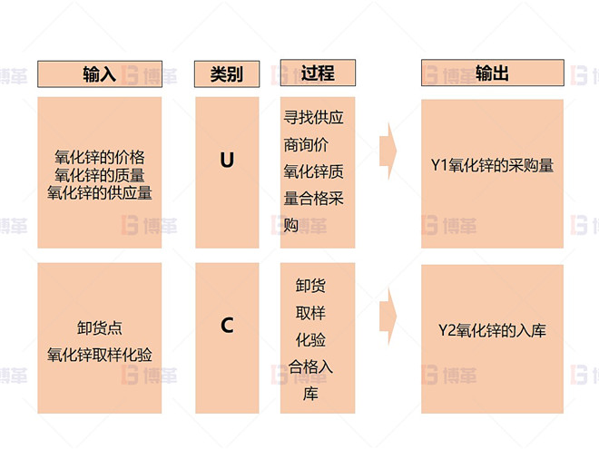 某鉛鋅冶煉廠外購(gòu)氧化鋅生產(chǎn)優(yōu)化案例 變量流程圖