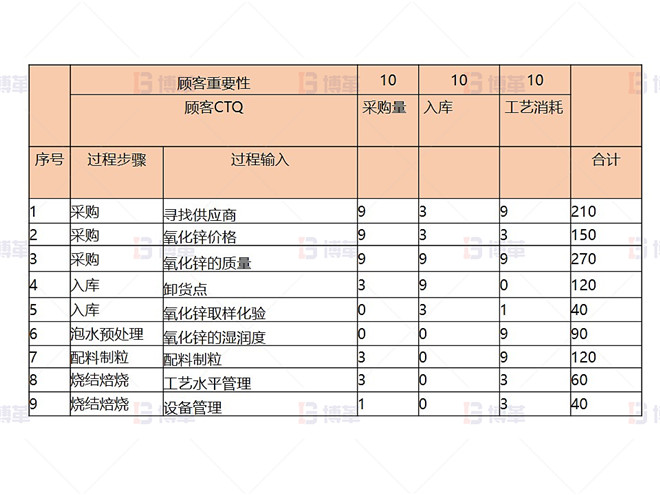 某鉛鋅冶煉廠外購(gòu)氧化鋅生產(chǎn)優(yōu)化案例 C&E矩陣