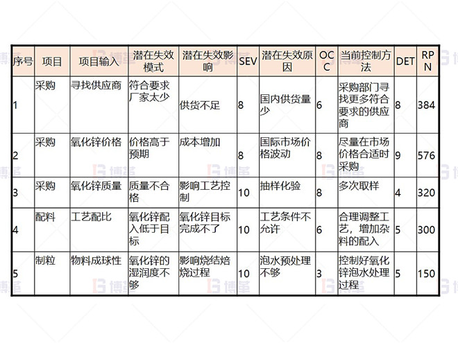 某鉛鋅冶煉廠外購(gòu)氧化鋅生產(chǎn)優(yōu)化案例 FMEA