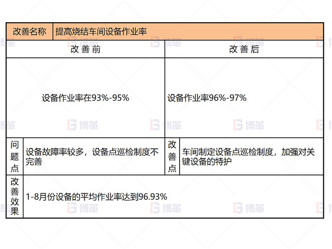 某鉛鋅冶煉廠外購(gòu)氧化鋅生產(chǎn)優(yōu)化案例 即時(shí)改善1