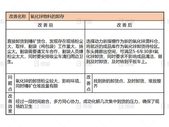 某鉛鋅冶煉廠外購(gòu)氧化鋅生產(chǎn)優(yōu)化案例 即時(shí)改善2