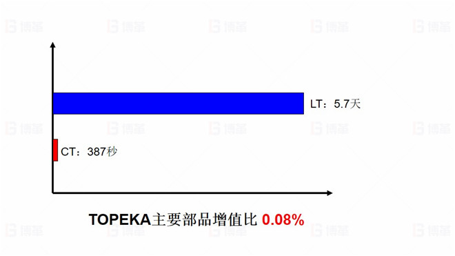 TOPEKA產(chǎn)能效率提升改善案例 產(chǎn)品生產(chǎn)價(jià)值流分析