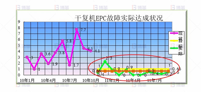 干復(fù)機EPC升級和改造案例 效果驗證