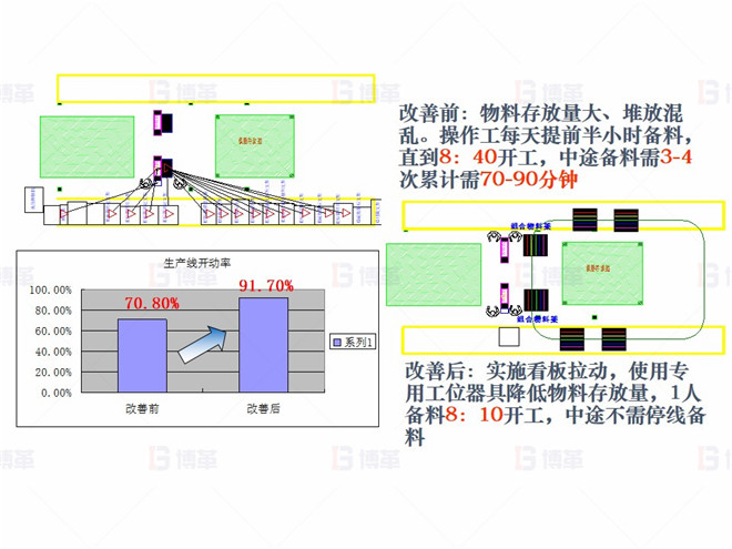 機械行業(yè)（大型車架生產）精益現場改善案例 對策3- 提高開動率