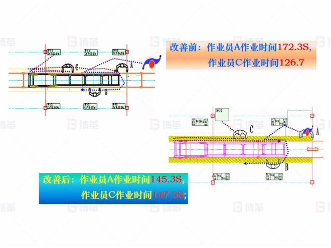 機械行業(yè)（大型車架生產）精益現場改善案例 對策5- 平衡作業(yè)組合