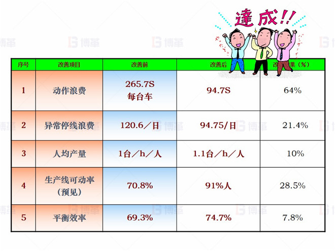 機械行業(yè)（大型車架生產）精益現場改善案例 效果