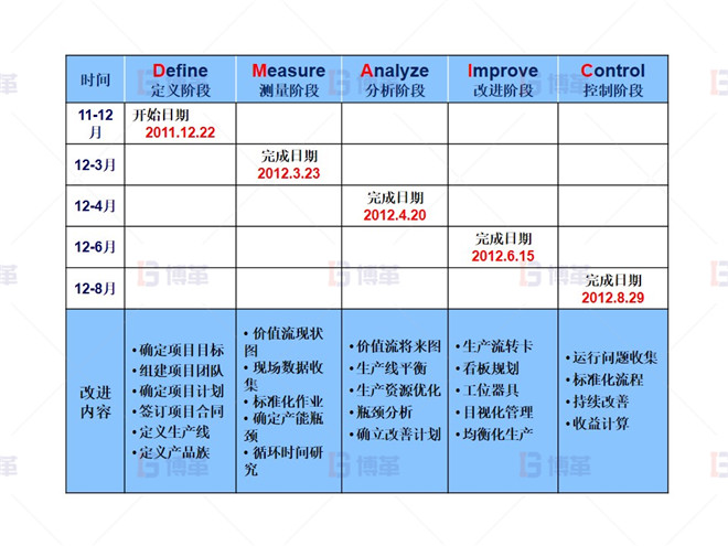 項目實施過程