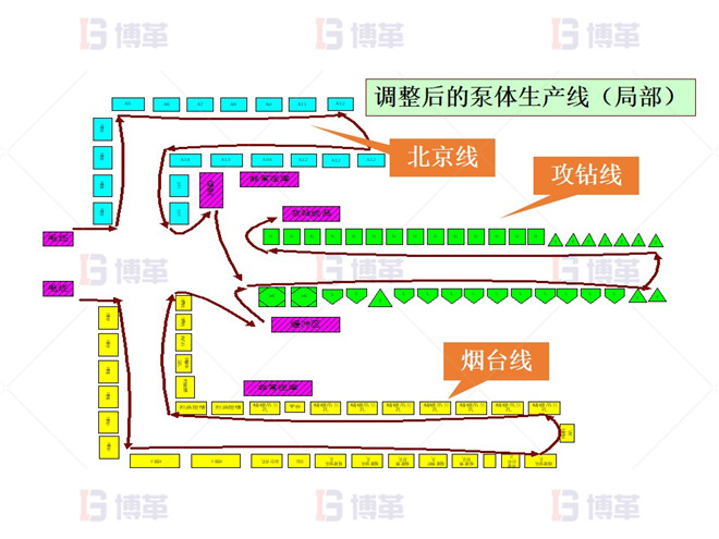 機加工行業(yè)精益布局改善 改善后布局設計