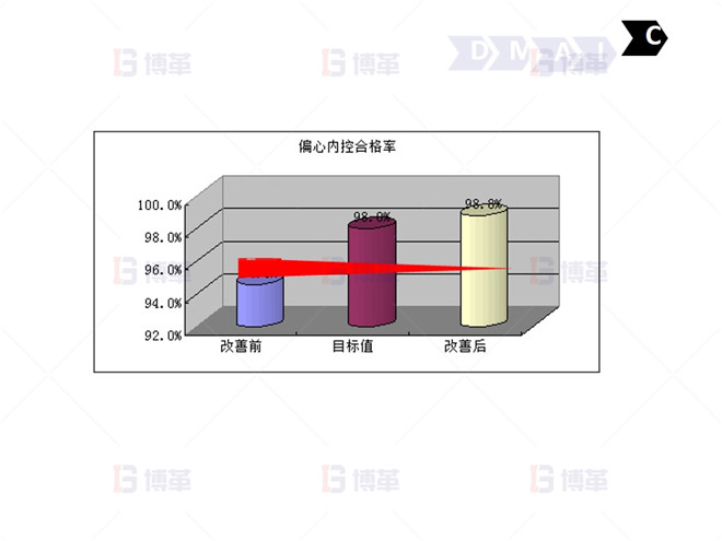 鋼鐵行業(yè)降低廢品率六西格瑪案例 C-9：項目關閉